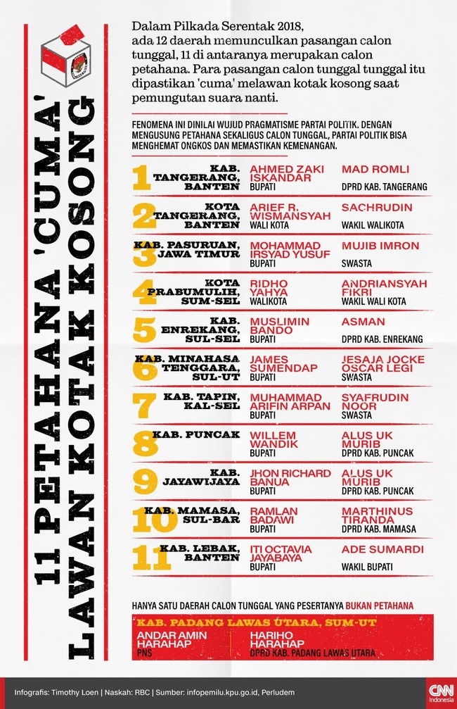 Pemilihan Kepala Daerah diwarnai dengan calon tunggal. Ada sejumlah pasangan calon tunggal di 12 daerah, dan 11 di antaranya merupakan calon petahana.