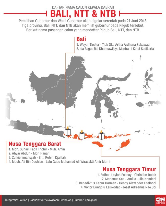 Tiga provinsi, Bali, NTT, dan NTB akan memilih gubernur pada pilkada serentak 2018. Berikut nama pasangan calon yang mendaftar pilgub Bali, NTT, dan NTB.