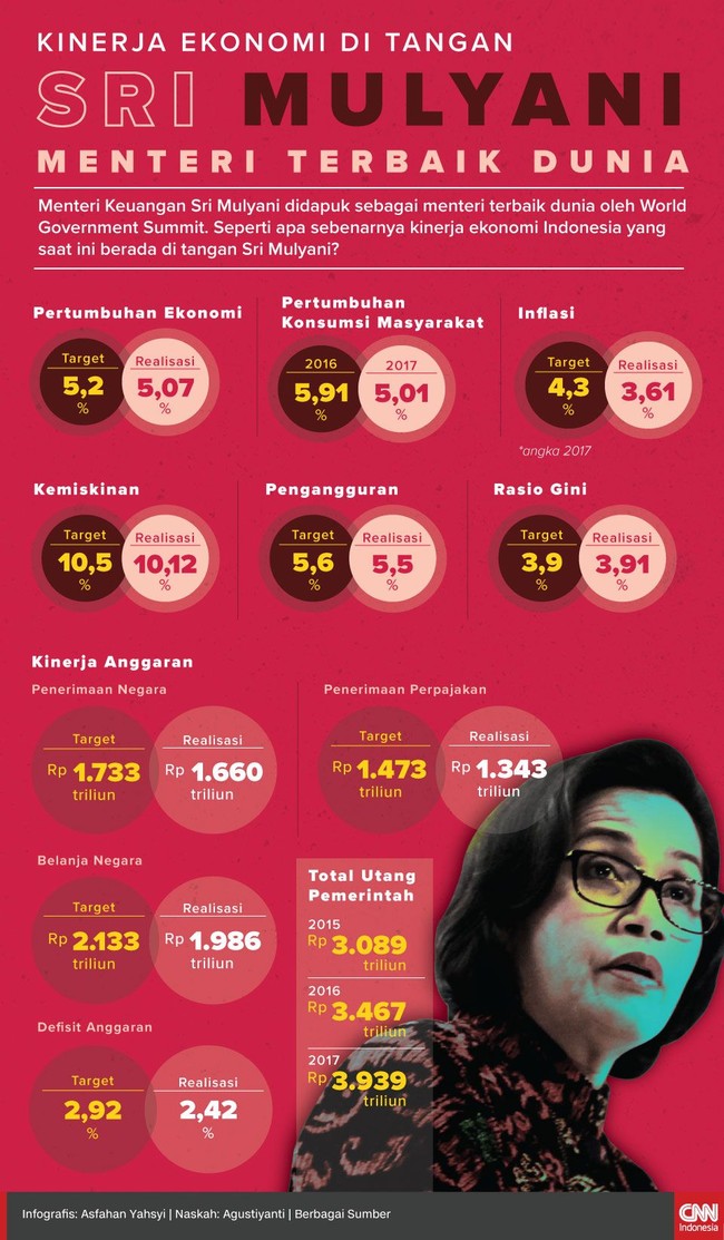 Menteri Keuangan Sri Mulyani didapuk sebagai menteri terbaik dunia oleh World Government Summit. Seperti apa kinerja ekonomi Indonesia di tangan Sri Mulyani?