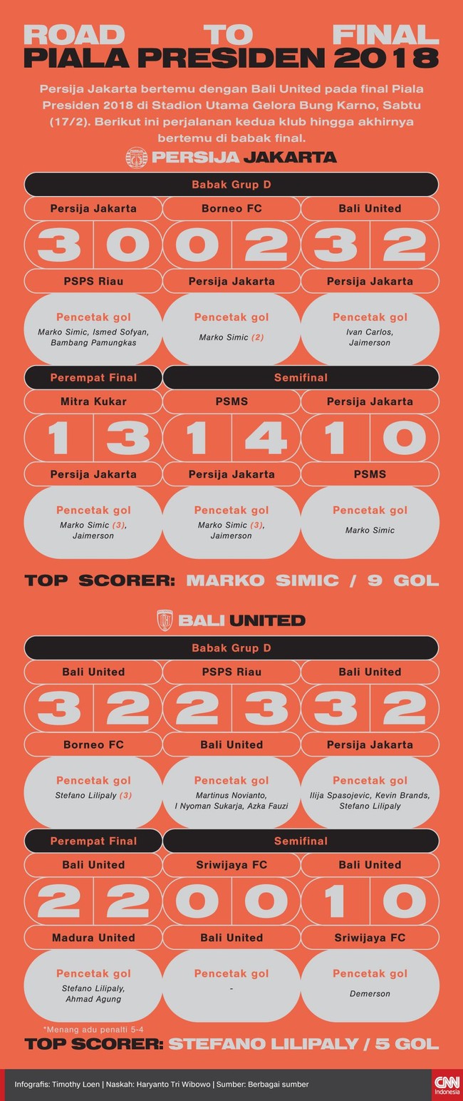 Persija Jakarta vs Bali United terjadi pada final Piala Presiden 2018 di SUGBK, Sabtu (17/2). Berikut ini perjalanan kedua klub hingga bertemu di babak final.