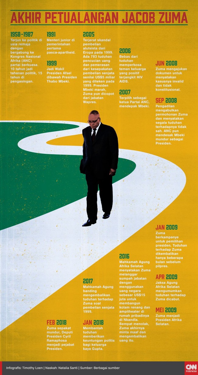 Partai Kongres Nasional Afrika berhasil mendesak Jacob Zuma mundur dari jabatan Presiden Afsel, yang dibelit skandal korupsi selama 9 tahun terakhir.