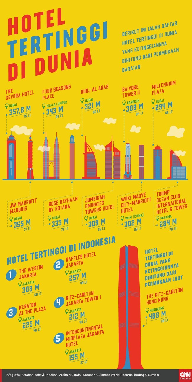 Ada banyak bangunan tinggi di dunia, tapi untuk pemukiman rekornya banyak dipegang oleh bangunan hotel.