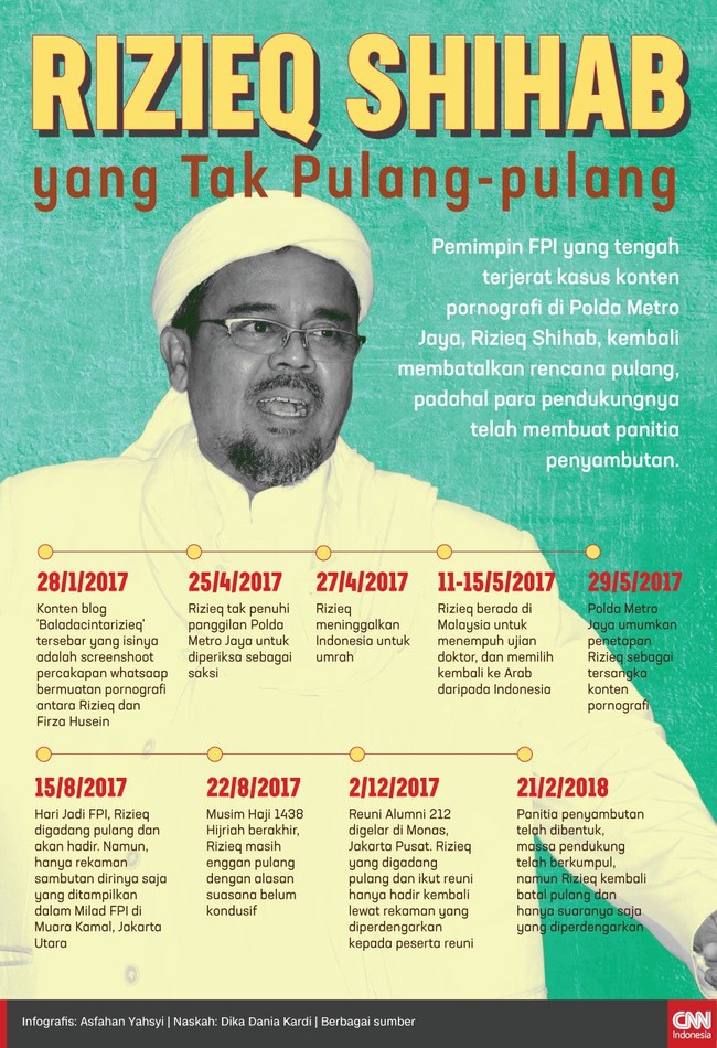 Pemimpin FPI Rizieq Shihab hingga kini belum pulang ke Indonesia setelah menetap 10 bulan di Arab Saudi.