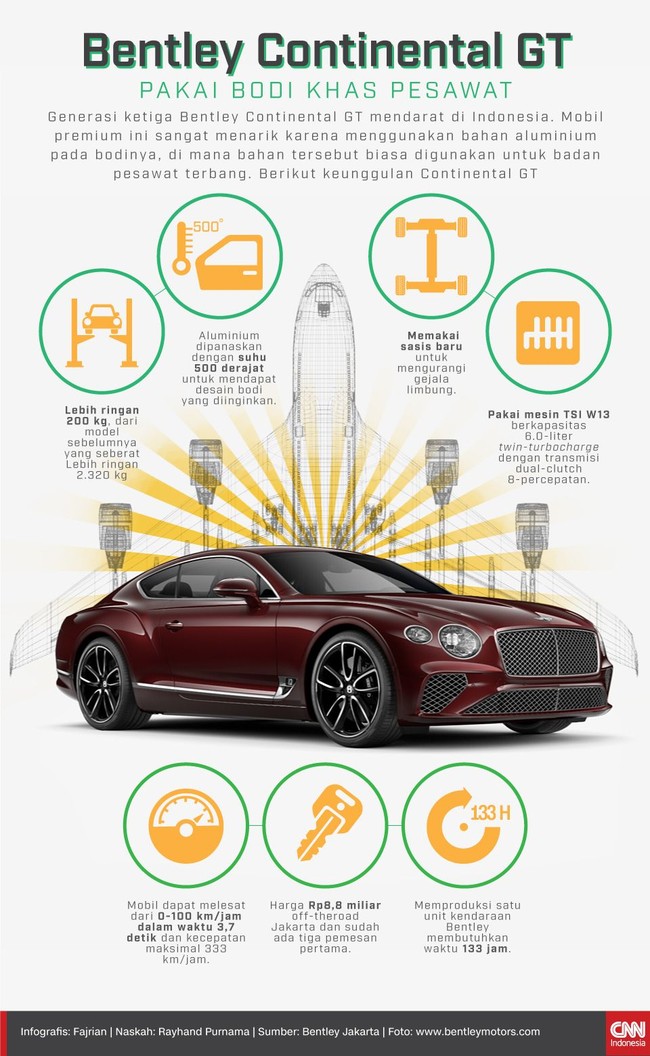 Generasi ketiga Bentley Continental GT mendarat di Indonesia. Mobil premium ini sangat menarik karena menggunakan bahan aluminium pada bodinya.