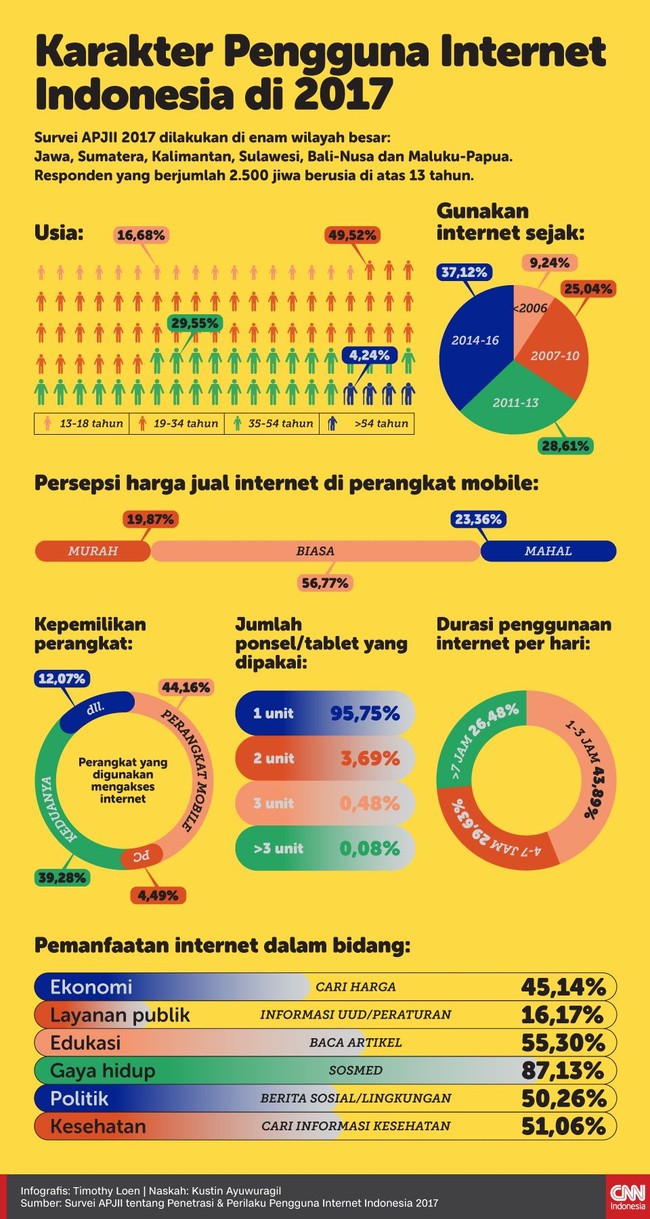 Survei APJII 2017 dilakukan di enam wilayah mengungkap karakter pengguna internet di Indonesia.