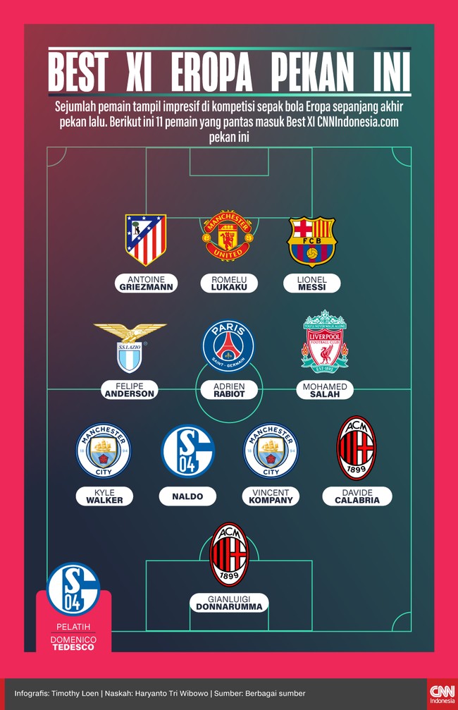 Sejumlah pemain tampil impresif di kompetisi sepak bola Eropa sepanjang akhir pekan lalu. Berikut 11 pemain yang masuk Best XI CNNIndonesia.com pekan ini.