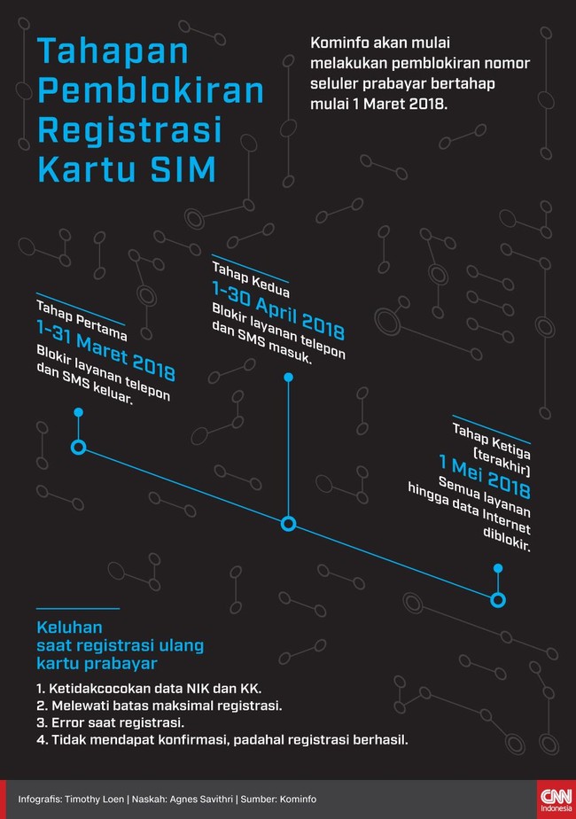 Kominfo akan mulai melakukan pemblokiran nomor seluler prabayar bertahap mulai 1 Maret 2018.