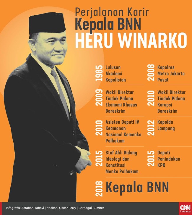 Presiden Jokowi resmi melantik Kepala BNN Heru Winarko yang malang melintang di sejumlah jabatan reserse, sebelum bergabung di KPK sebagai deputi penindakan.