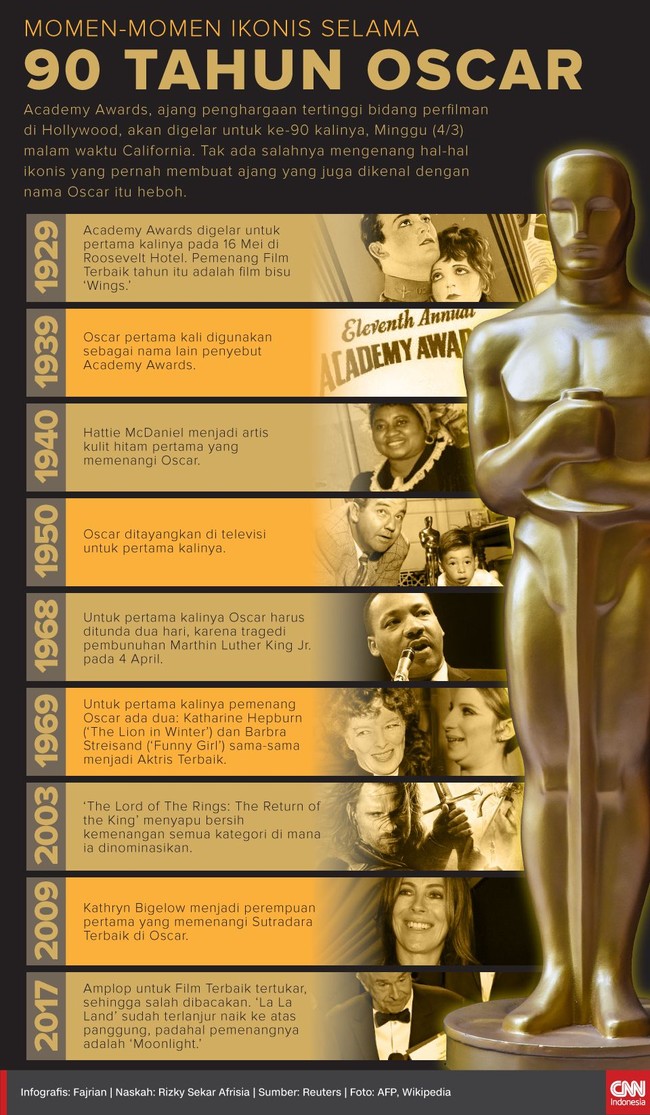 Ada hal-hal ikonis yang pernah membuat Academy Awards, ajang penghargaan tertinggi bidang perfilman di Hollywood, heboh 90 tahun terakhir.