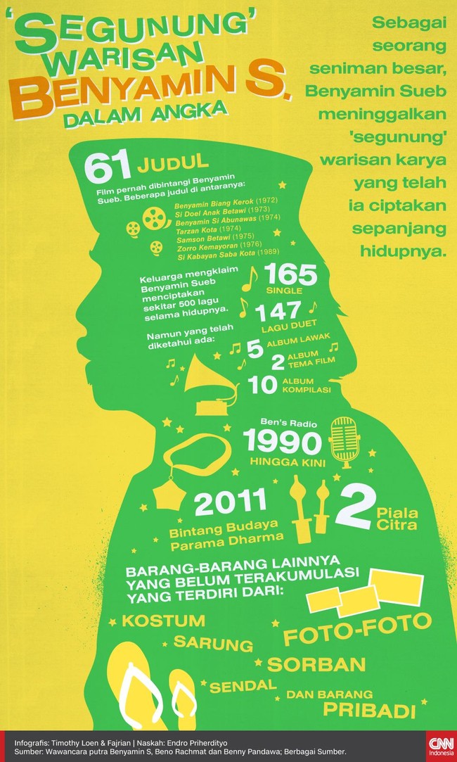 Sebagai seorang seniman besar, Benyamin Sueb meninggalkan 'segunung' warisan karya yang telah ia ciptakan sepanjang hidupnya.