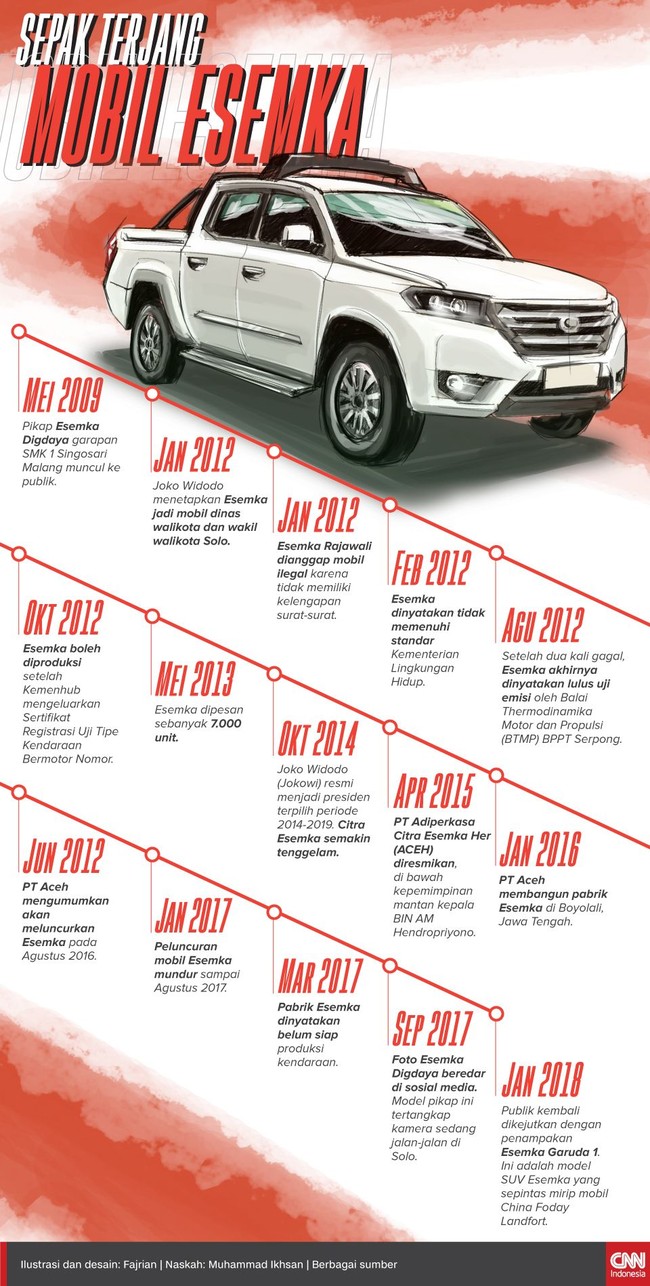 Mobil Esemka menjadi sorotan publik setelah Joko Widodo -saat itu menjabat sebagai Wali Kota Solo- memilih Esemka sebagai mobil dinasnya pada 2012.