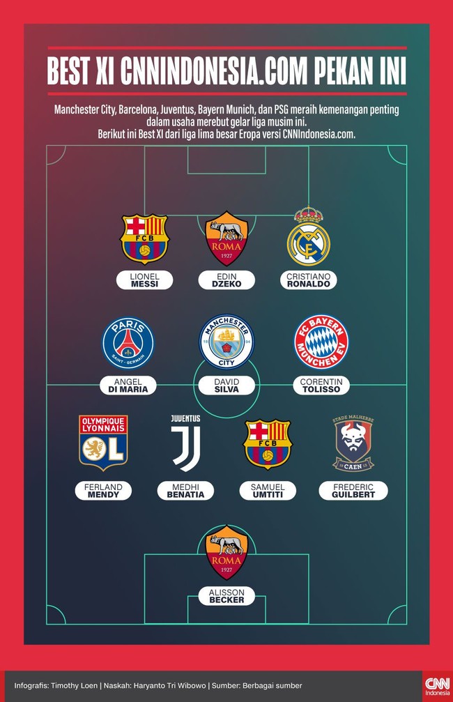 Sejumlah pemain dari Manchester City, Barcelona, Juventus, Bayern Munich, dan PSG masuk Best XI versi CNNIndonesia.com pekan ini.