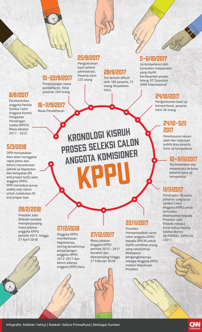 Proses seleksi calon anggota KPPU 2017-2022 yang belum rampung sempat menimbulkan kisruh kala anggota KPPU aktif habis masa jabatannya dan belum diperpanjang.
