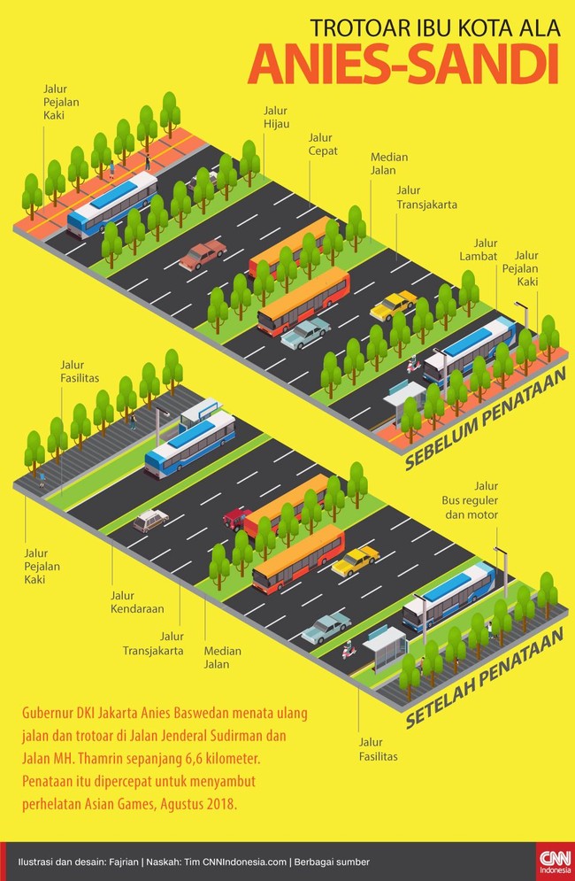 Gubernur DKI Jakarta mengajukan konsep baru penataan trotoar di dua ruas jalan protokol, Jalan Sudirman dan Jalan MH Thamrin yang diklaim berkeadilan.