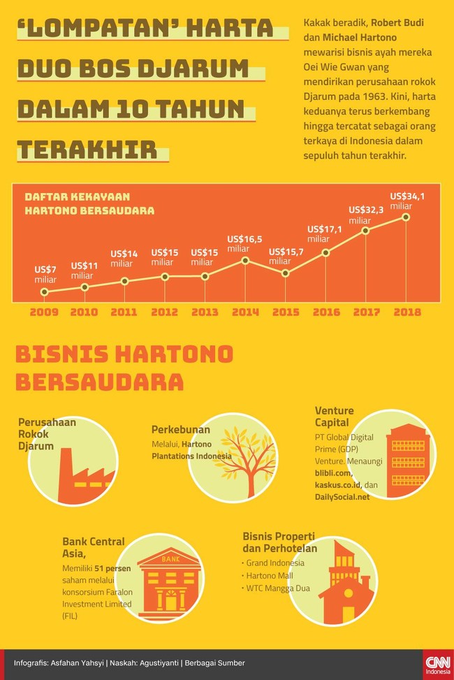 Mewarisi perusahaan Djarum dari ayahnya, kakak beradik Hartono terus mengembangkan bisnis hingga tercatat sebagai orang terkaya di RI selama 10 tahun terakhir.