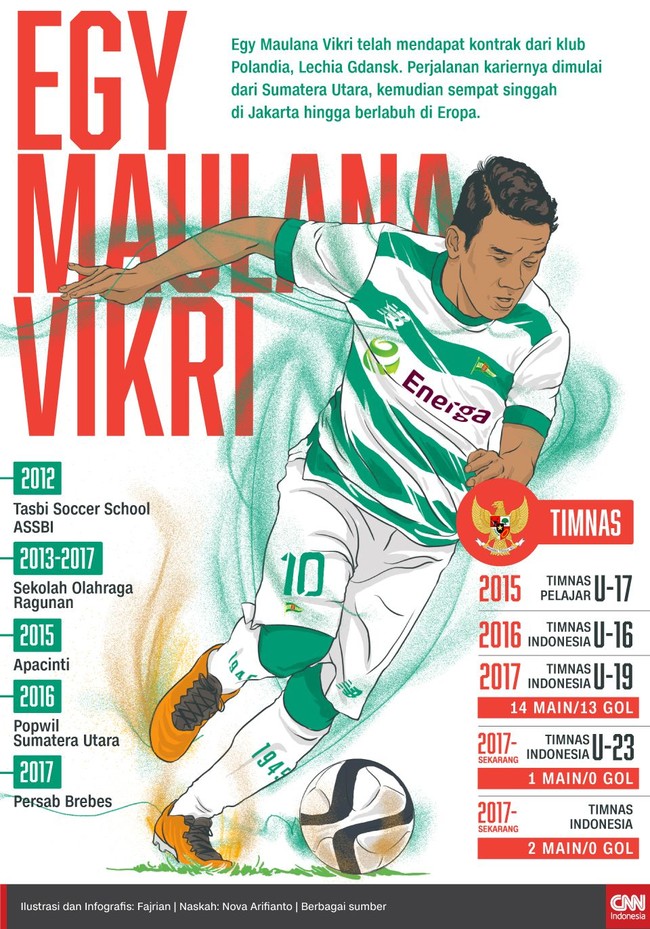 Egy Maulana Vikri resmi dikontrak klub Polandia Lechia Gdansk. Berikut ini perjalanan karier Egy Maulana mulai dari Medan sampai berlabuh di Eropa.