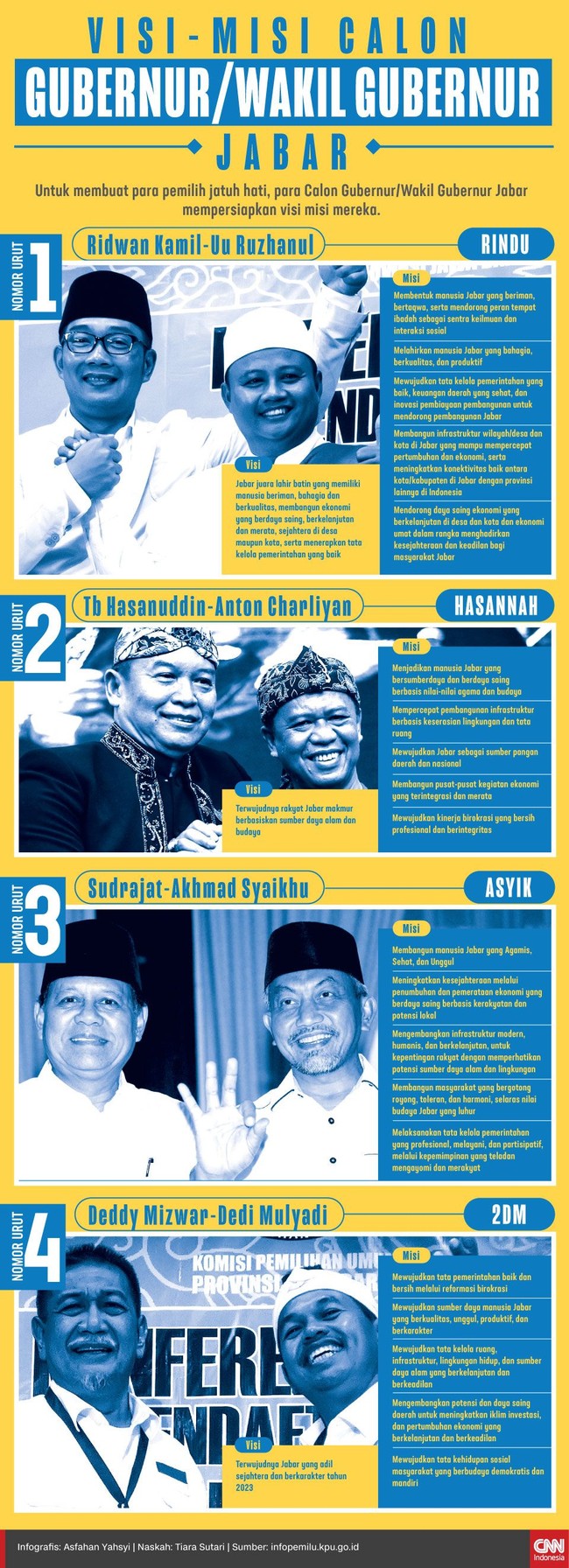 Visi misi empat pasang calon gubernur dan wakil gubernur Jawa Barat akan kembali disampaikan pada debat perdana calon gubernur, Senin (12/3) malam.