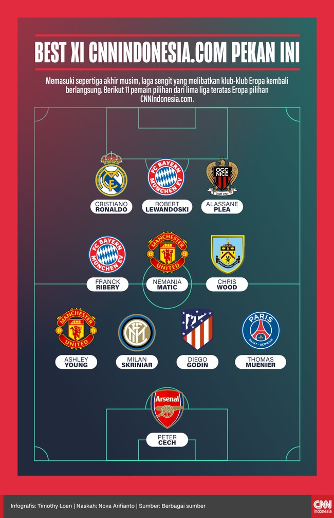Memasuki sepertiga akhir musim, laga sengit di Eropa kembali berlangsung. Berikut 11 pemain pilihan dari lima liga teratas Eropa pilihan CNNIndonesia.com.