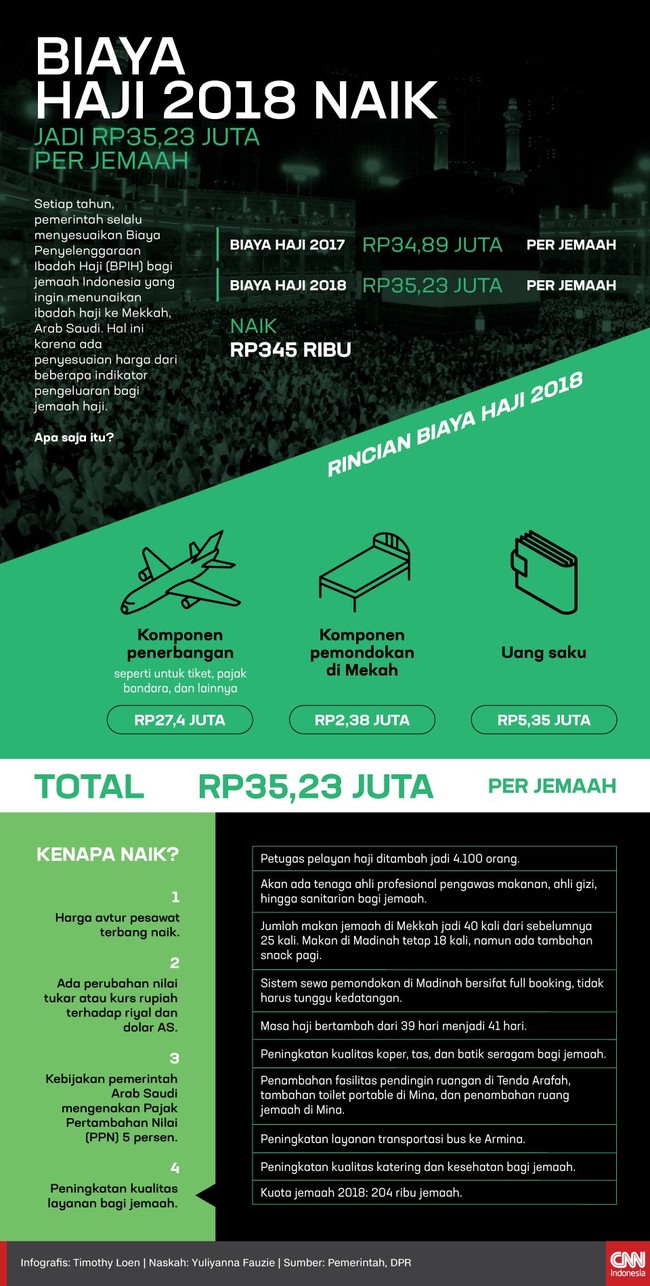 Pemerintah menetapkan biaya haji 2018 sebesar Rp35,23 juta per calon jemaah haji. Artinya, jemaah harus merogoh kocek lebih dalam untuk biaya haji tahun ini.