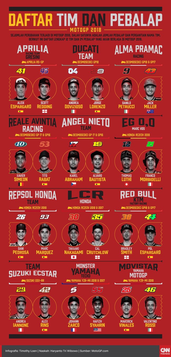 Sejumlah perubahan terjadi di susunan pebalap MotoGP 2018. Berikut ini daftar lengkap 12 tim dan 24 pebalap yang akan berlaga di MotoGP 2018.
