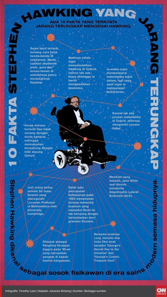 Stephen Hawking dikenal sebagai sosok fisikawan di era sains modern semasa hidupnya. Ada 10 fakta yang ternyata jarang terungkap mengenai Hawking.
