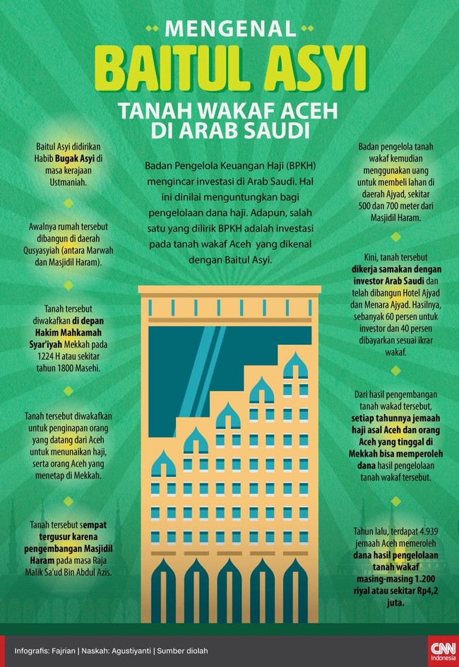 Badan Pengelola Keuangan Haji (BPKH) mengincar investasi di Arab Saudi. Salah satu yang dilirik adalah tanah wakaf Aceh yang dikenal dengan Baitul Asyi.
