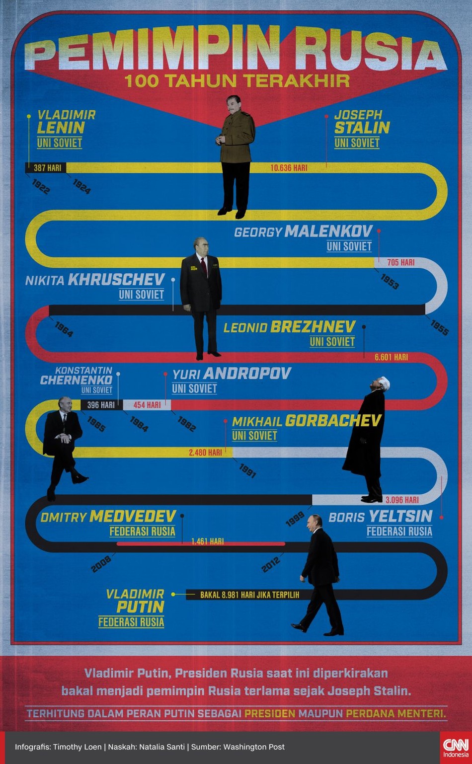 INFOGRAFIS: Putin Pemimpin Rusia Terlama Setelah Stalin