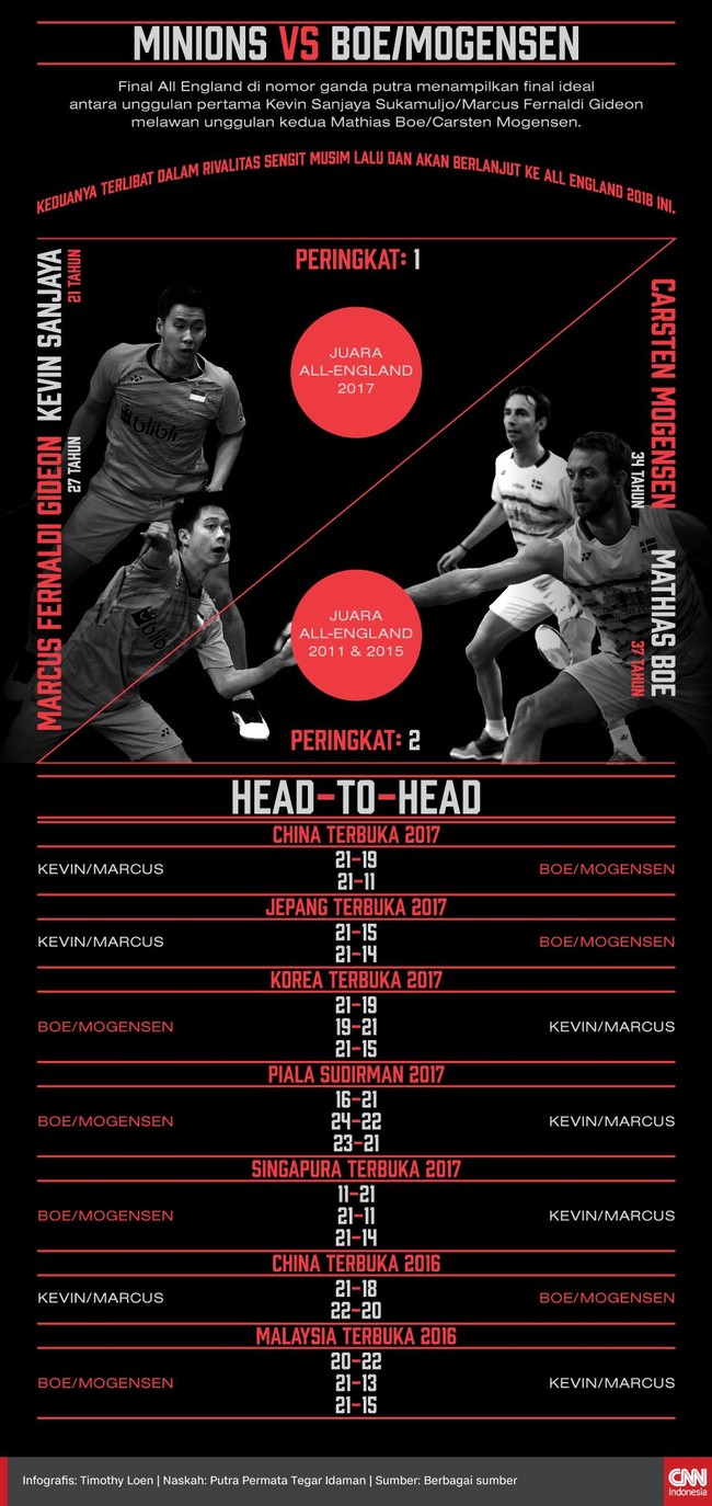 Final ganda putra All England memanggungkan final impian antara Kevin Sanjaya/Marcus Fernaldi Gideon melawan Mathias Boe/Carsten Mogensen.