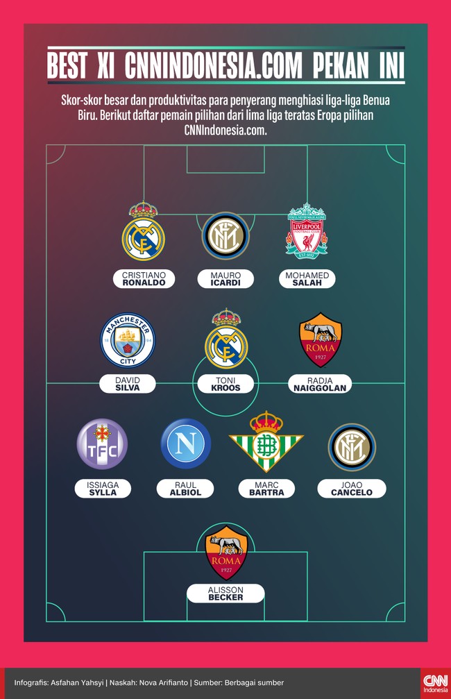 Skor-skor besar dan produktivitas para penyerang menghiasi liga-liga Benua Biru. Berikut daftar Best XI dari lima liga teratas Eropa pilihan CNNIndonesia.com.