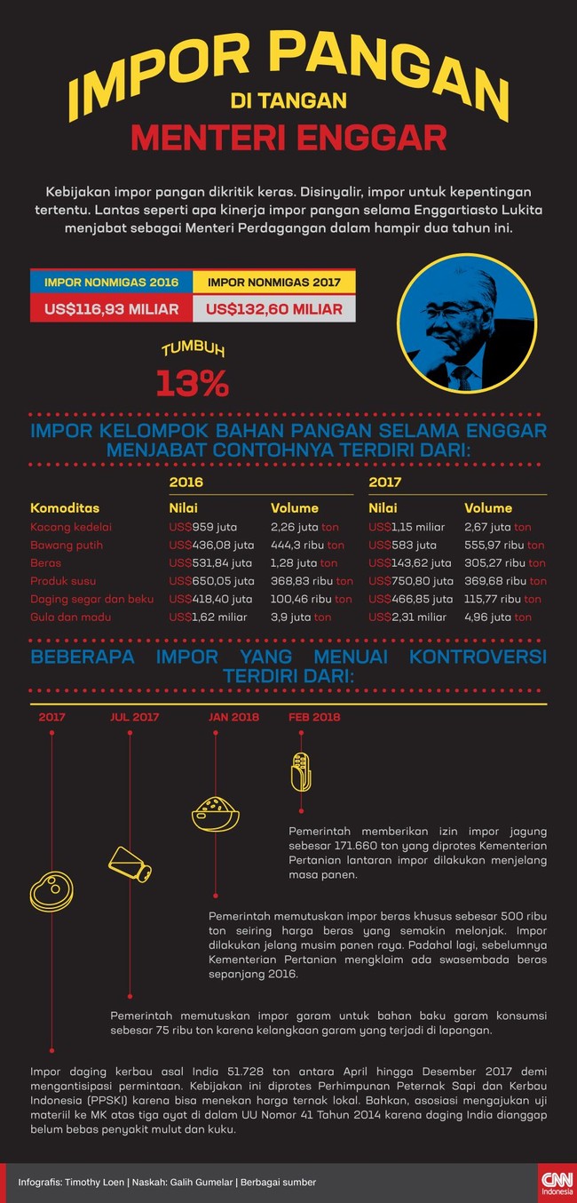 Sejumlah kebijakan impor pangan di bawah Menteri Perdagangan Enggartiasto Lukita menuai kontroversi. Pasalnya, impor dilakukan saat memasuki musim panen.