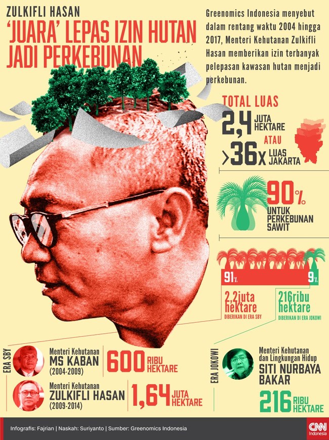 Greenomics Indonesia menyebut selama 2004-2017 izin pelepasan kawasan hutan jadi perkebunan paling banyak terjadi di era Menteri Kehutanan Zulkifli Hasan.