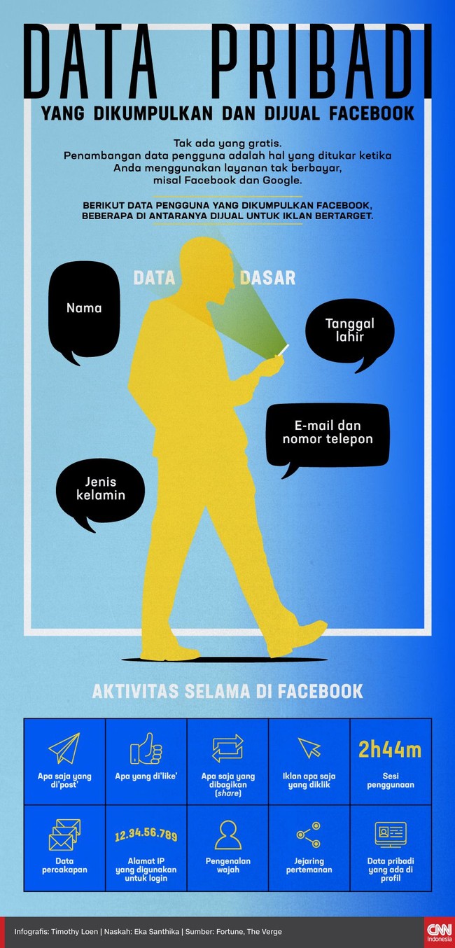 Tak ada yang gratis. Penambangan data pengguna adalah hal yang ditukar ketika Anda menggunakan layanan tak berbayar, misal Facebook dan Google.