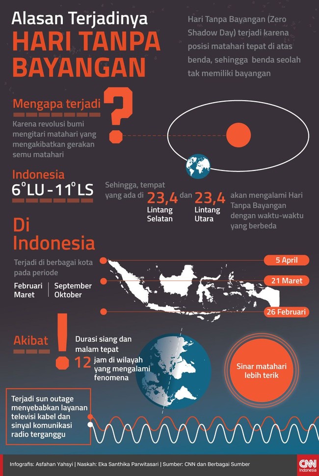 Indonesia mengalami Hari Tanpa Bayangan dua kali setiap tahunnya, berikut alasan dan dampak dari terjadinya fenomena ini.