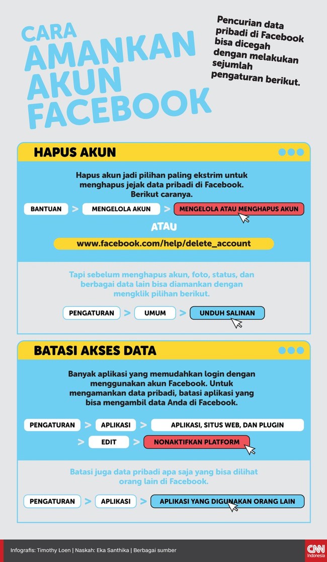 Pencurian data pribadi di Facebook bisa dicegah dengan melakukan sejumlah pengaturan hingga cara terekstrim dengan melakukan penghapusan akun di Facebook.