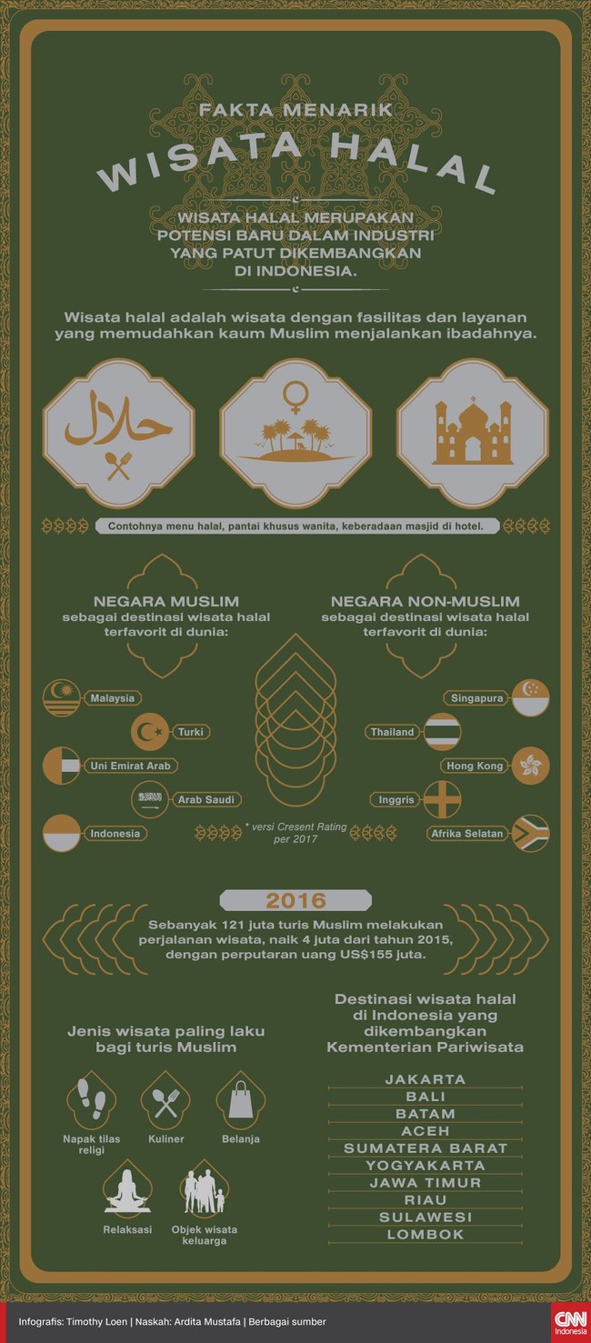 Wisata halal merupakan potensi baru dalam industri yang patut dikembangkan di Indonesia.