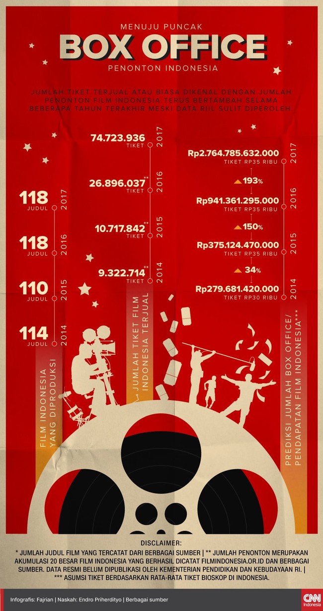 Jumlah tiket terjual atau biasa dikenal dengan jumlah penonton film Indonesia terus bertambah selama beberapa tahun terakhir meski data riil sulit diperoleh.