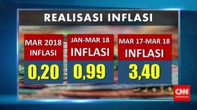 Inflasi Maret 2018 Capai 0,20%