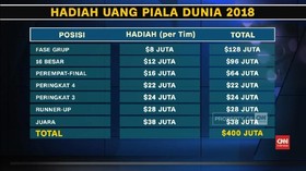 VIDEO: Hadiah Piala Dunia 2018 Mencapai Rp5 Triliun