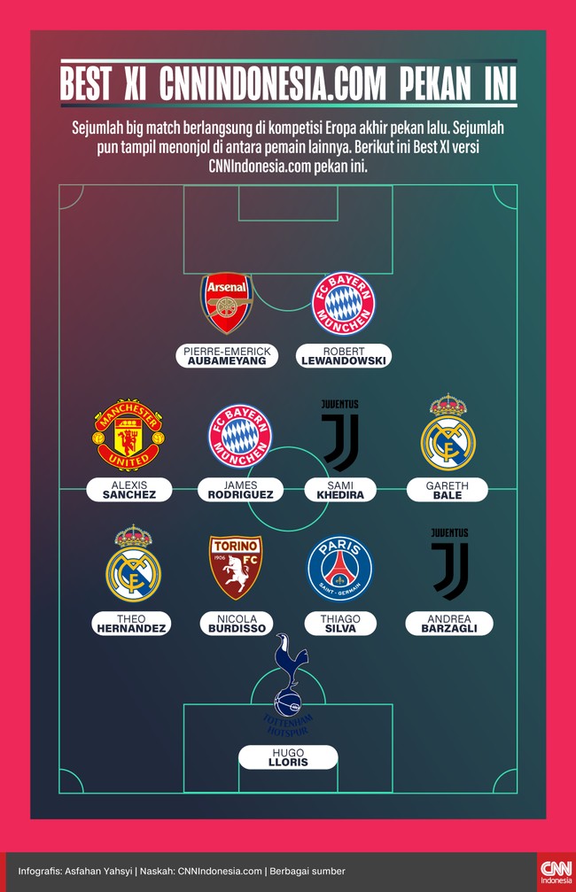 Sejumlah pemain tampil menonjol sepanjang kompetisi Eropa akhir pekan lalu. Sebelas pemain ini pantas masuk Best XI versi CNNIndonesia.com.