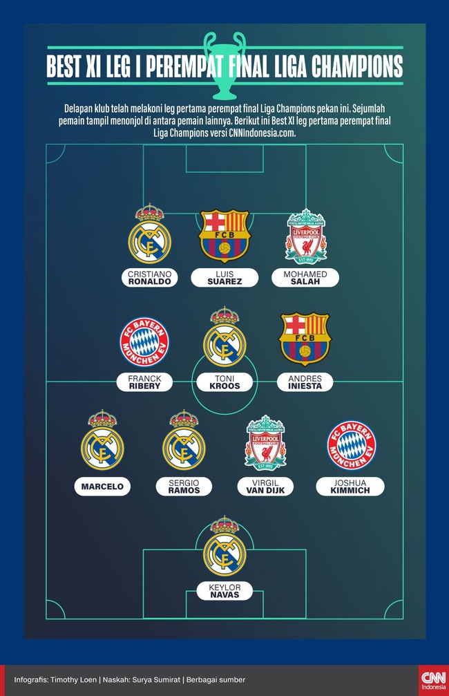 Sejumlah pemain tampil menonjol di leg pertama perempat final Liga Champions. Berikut ini Best XI leg pertama versi CNNIndonesia.com.