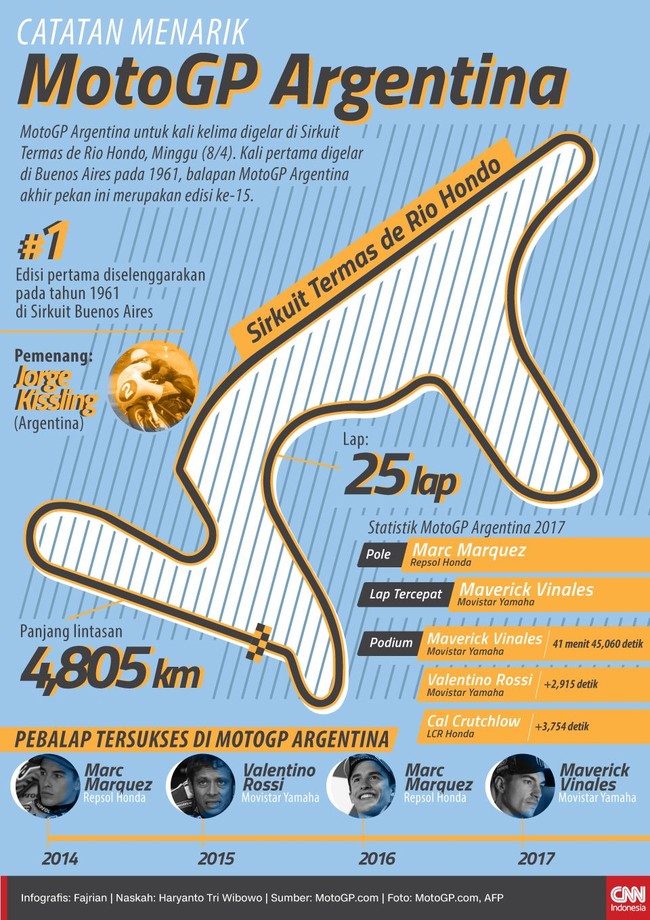 MotoGP Argentina untuk kali kelima digelar di Sirkuit Termas de Rio Hondo, Minggu (8/4). Berikut ini sejumlah catatan menarik jelang MotoGP Argentina.