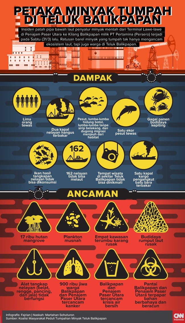 Ratusan barel minyak yang bocor dari pipa milik Pertamina tak hanya mengancam kehidupan biota laut, tapi juga masyarakat di Teluk Balikpapan.