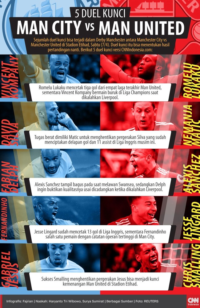 Beberapa duel kunci bisa terjadi pada Derby Manchester antara Man City vs Man United di Etihad, Sabtu (7/4). Laga ini akan menjadi penentuan gelar The Citizens.