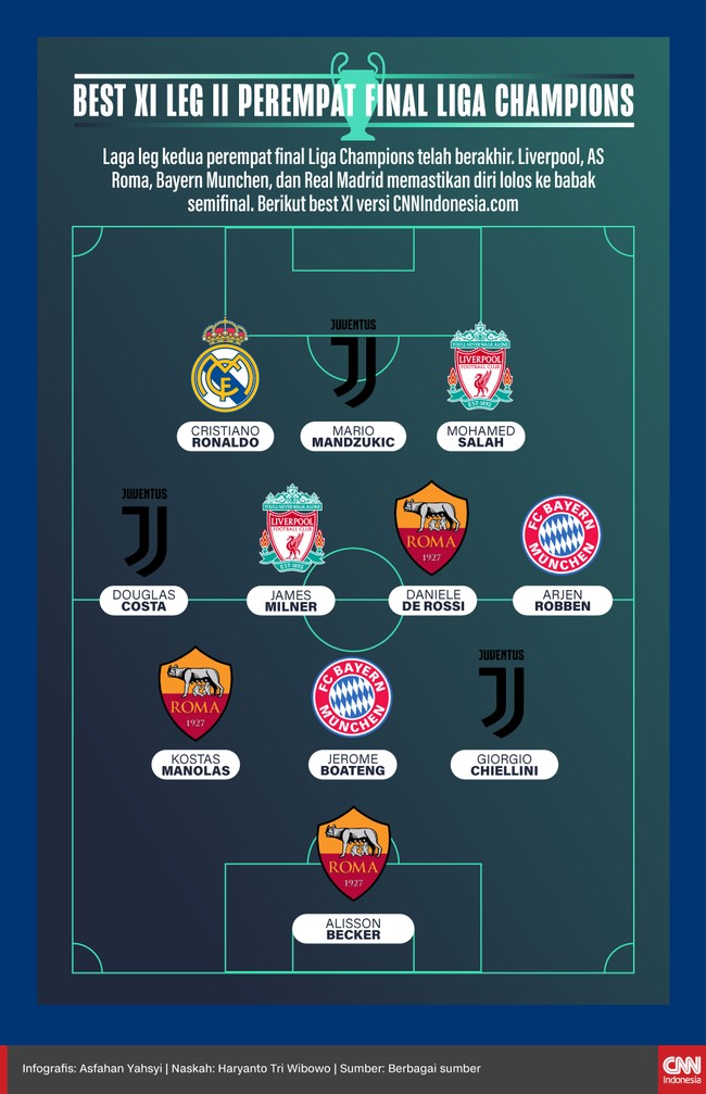 Sebelas pemain tampil impresif di leg kedua perempat final Liga Champions dan pantas masuk daftar Best XI versi CNNIndonesia.com.