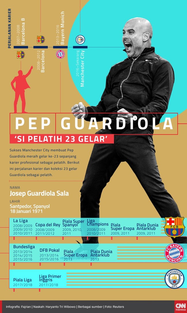Sukses Manchester City menjadi juara Liga Inggris membuat Pep Guardiola meraih gelar ke-23 sepanjang karier profesional sebagai pelatih.