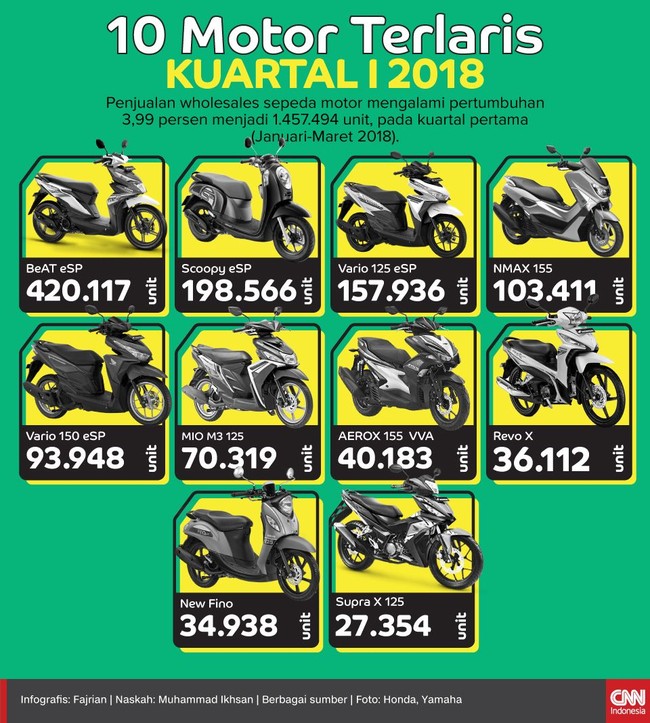 Penjualan wholesales sepeda motor mengalami pertumbuhan 3,99 persen menjadi 1.457.494 unit, pada kuartal pertama (Januari-Maret 2018).