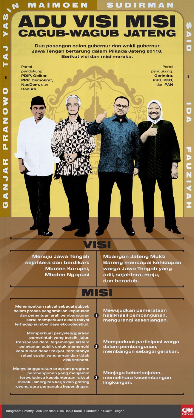 Debat perdana Pilgub Jawa Tengah antara pasangan Ganjar Pranowo-Taj Yasin dan Sudirman Said-Ida Fauziah dilaksanakan malam ini. Berikut visi misi mereka.