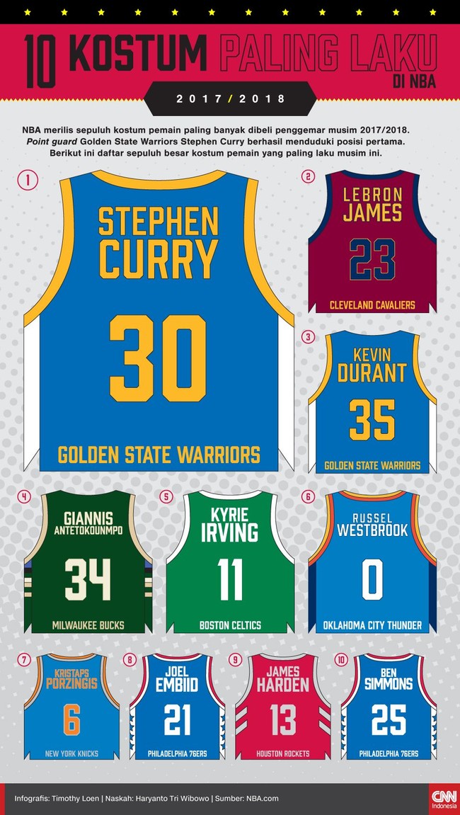 Point guard Golden State Warriors Stephen Curry menjadi pemain dengan kostumnya paling laku dijual selama NBA 2017/2018.