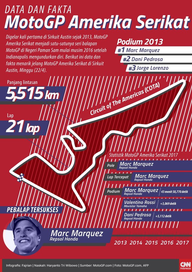 Perseteruan Valentino Rossi dan Marc Marquez akan berlanjut di MotoGP Amerika. Berikut ini data dan fakta menarik balapan MotoGP Amerika di Sirkuit Austin.
