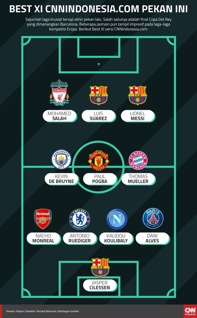 Sejumlah laga krusial tersaji akhir pekan lalu. Salah satunya adalah final Copa Del Rey yang dimenangkan Barcelona. Berikut Best XI versi CNNIndonesia.com: